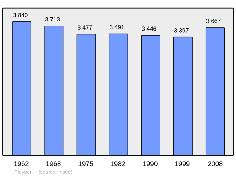 Soubor:Population - Municipality code 29162.png