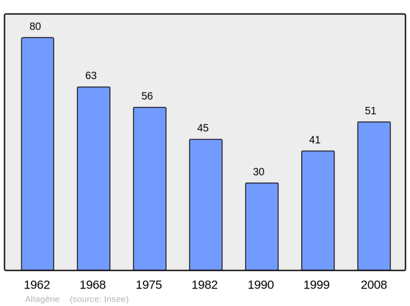 Soubor:Population - Municipality code 2A011.png