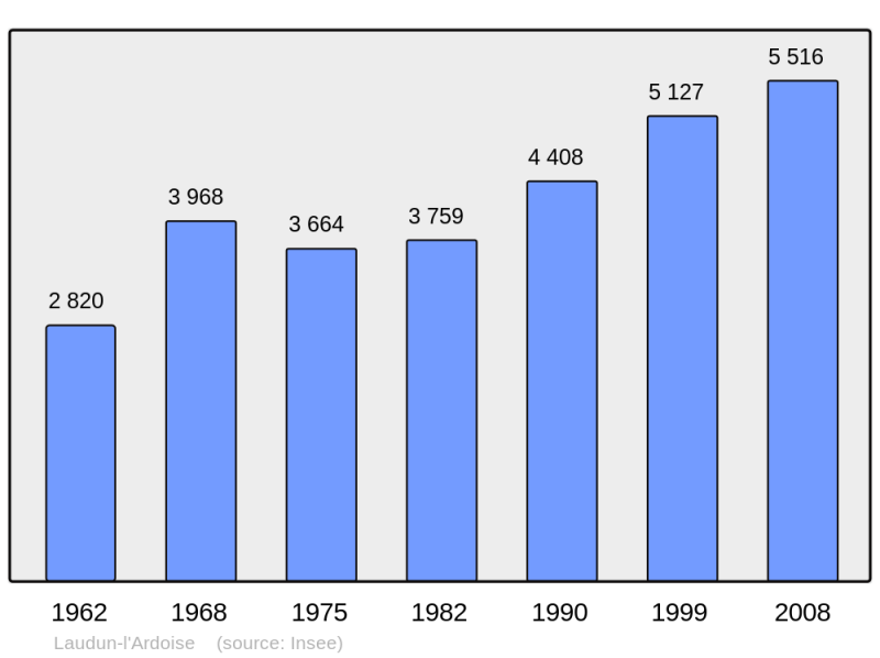 Soubor:Population - Municipality code 30141.png
