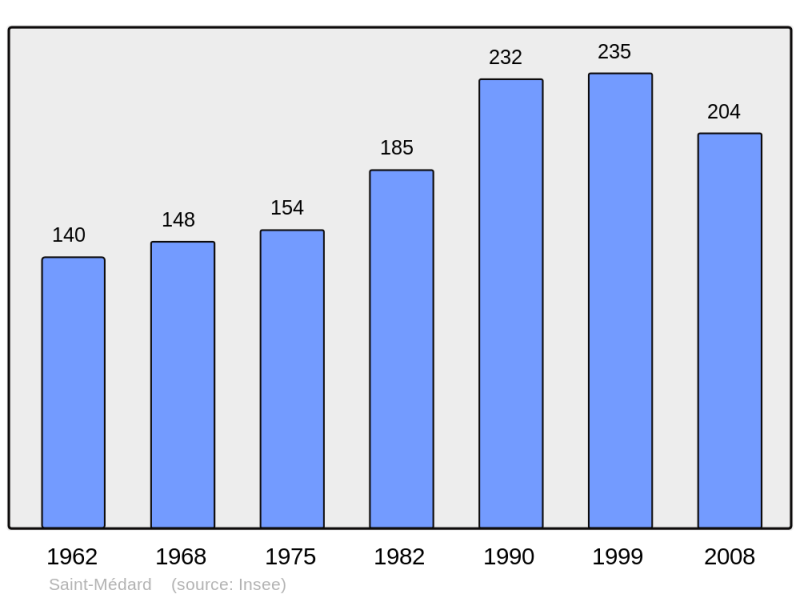 Soubor:Population - Municipality code 31504.png