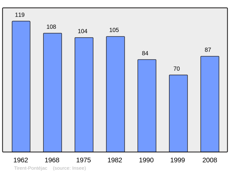Soubor:Population - Municipality code 32447.png