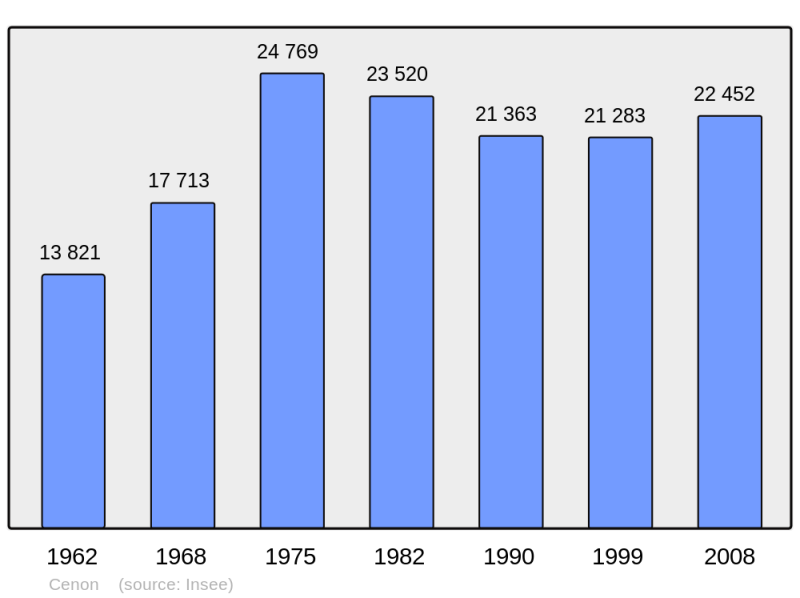 Soubor:Population - Municipality code 33119.png