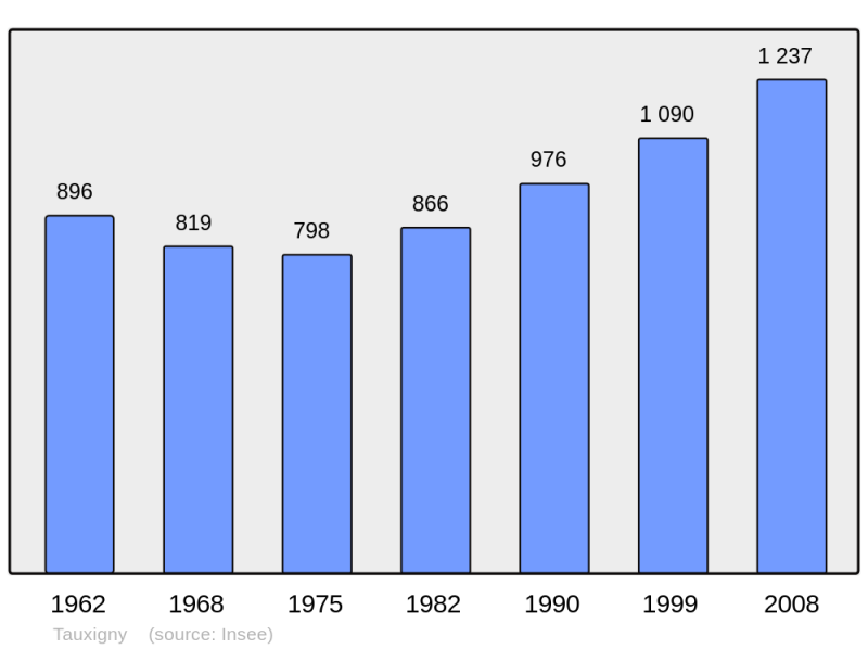Soubor:Population - Municipality code 37254.png