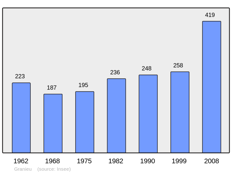 Soubor:Population - Municipality code 38183.png