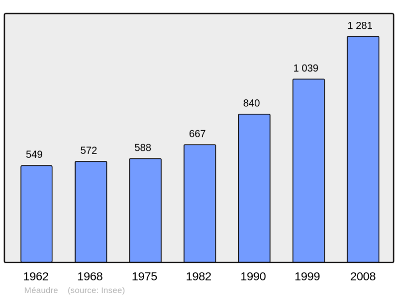 Soubor:Population - Municipality code 38225.png
