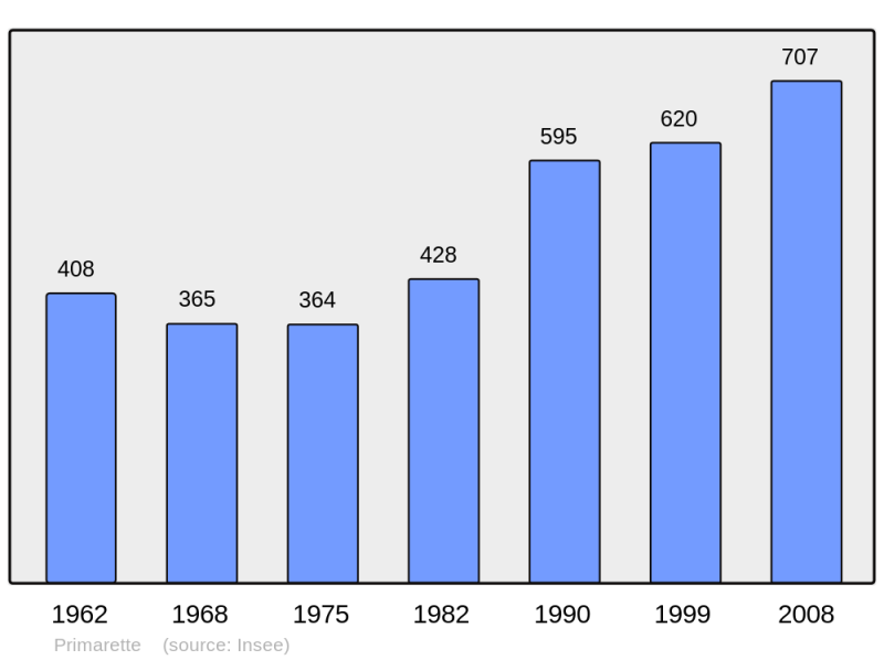 Soubor:Population - Municipality code 38324.png