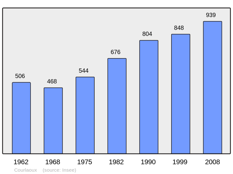 Soubor:Population - Municipality code 39171.png