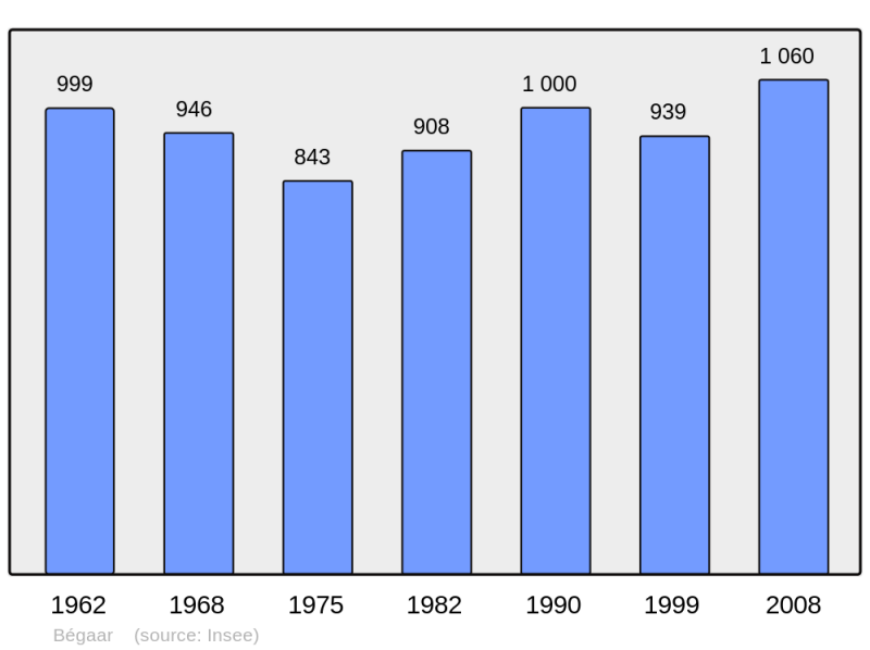 Soubor:Population - Municipality code 40031.png