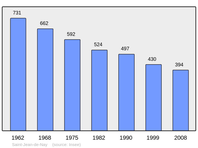 Soubor:Population - Municipality code 43197.png
