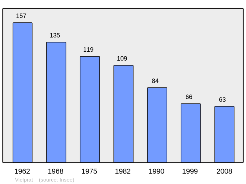 Soubor:Population - Municipality code 43263.png