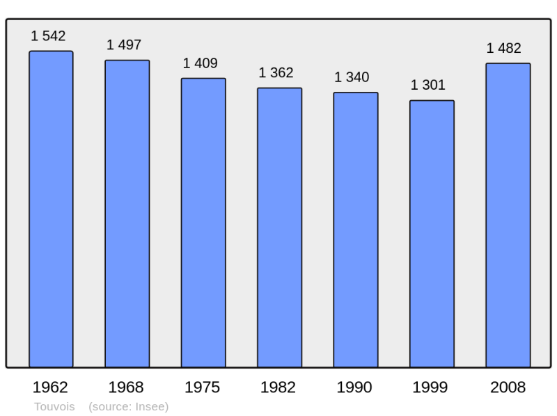 Soubor:Population - Municipality code 44206.png