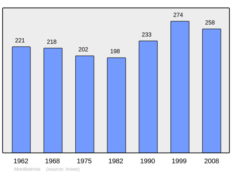 Soubor:Population - Municipality code 45209.png