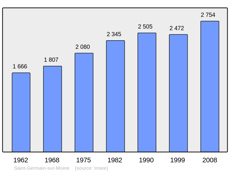Soubor:Population - Municipality code 49285.png