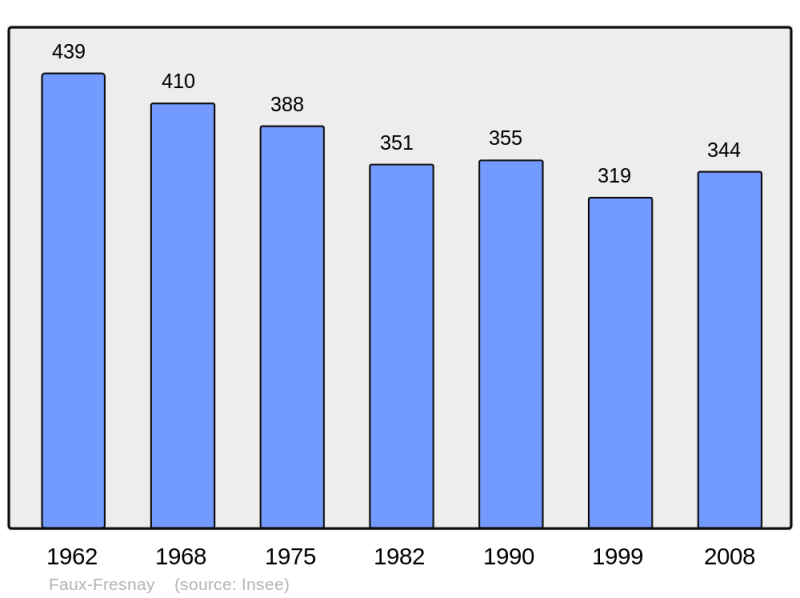 Soubor:Population - Municipality code 51243.png