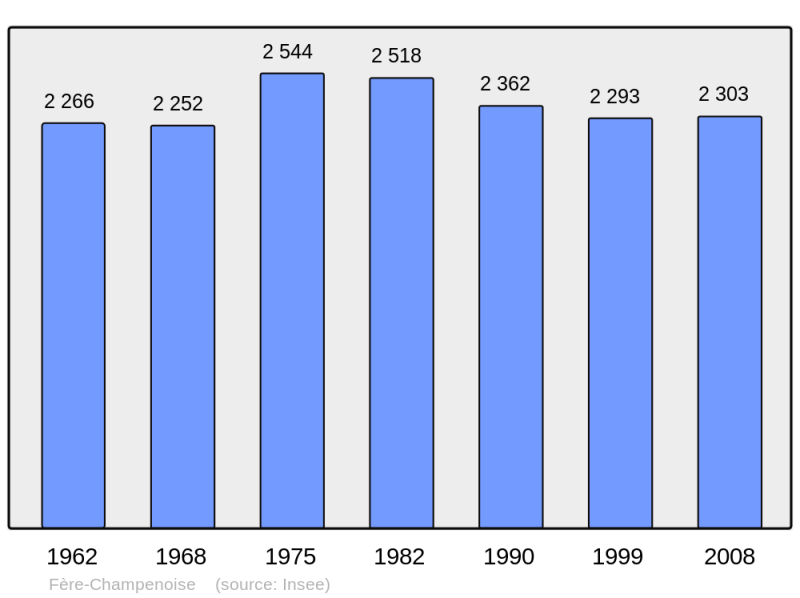 Soubor:Population - Municipality code 51248.png