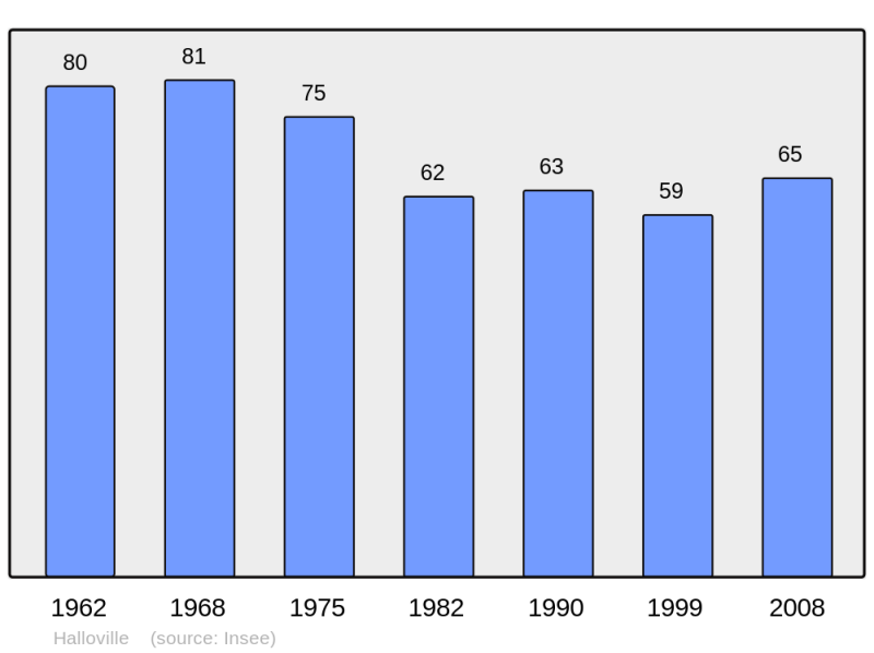 Soubor:Population - Municipality code 54246.png