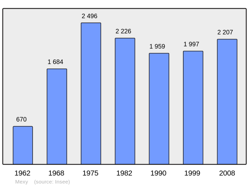 Soubor:Population - Municipality code 54367.png