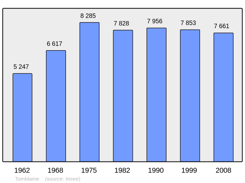 Soubor:Population - Municipality code 54526.png