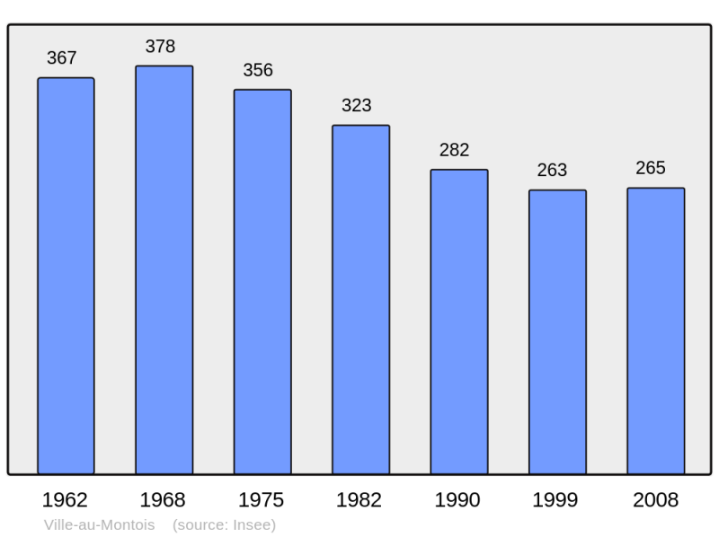 Soubor:Population - Municipality code 54568.png