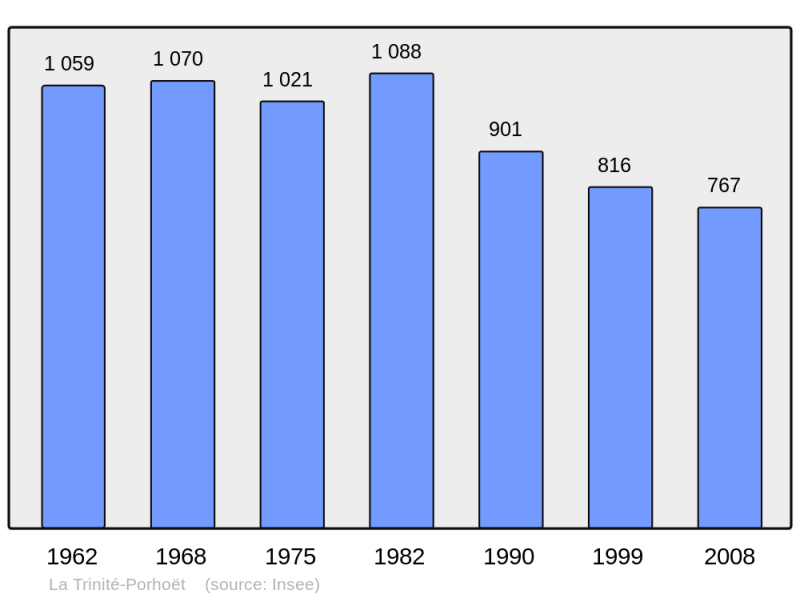 Soubor:Population - Municipality code 56257.png