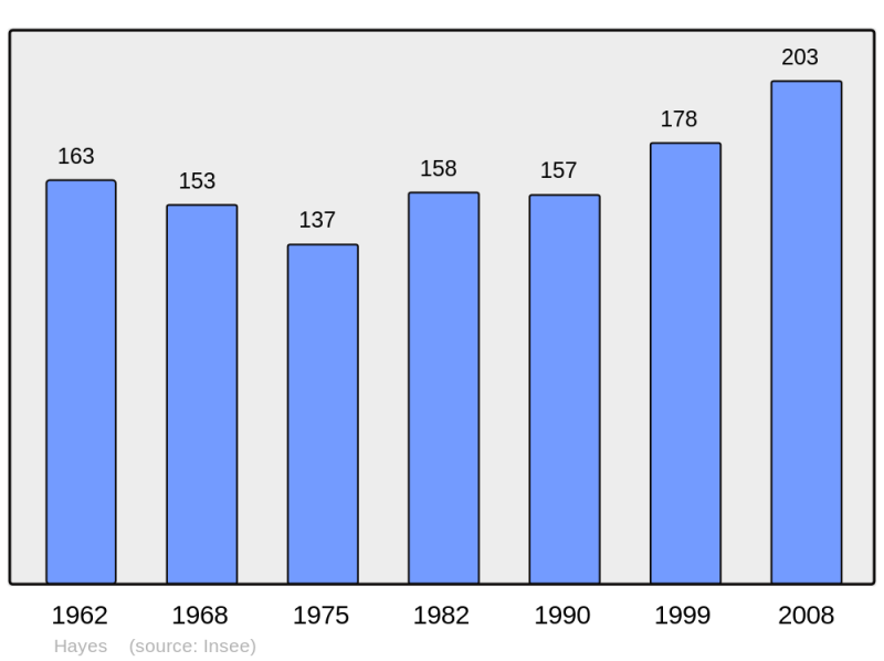 Soubor:Population - Municipality code 57307.png