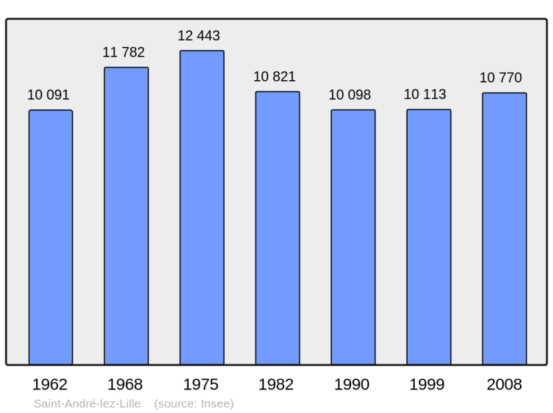 Soubor:Population - Municipality code 59527.png