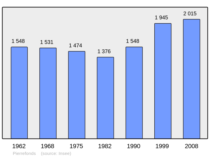Soubor:Population - Municipality code 60491.png