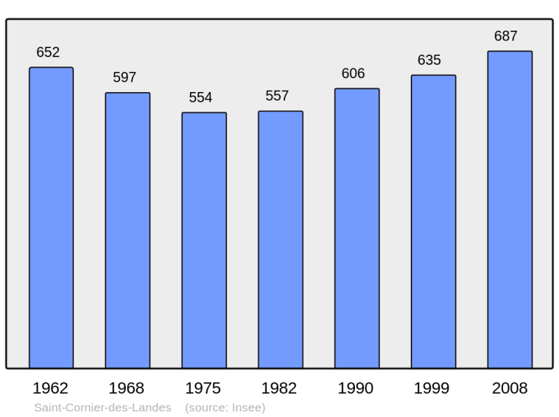 Soubor:Population - Municipality code 61377.png
