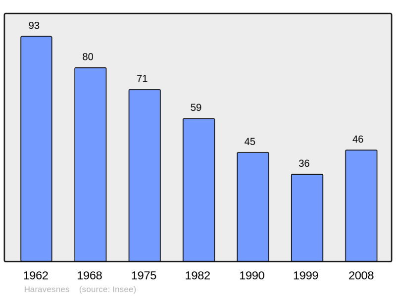 Soubor:Population - Municipality code 62411.png