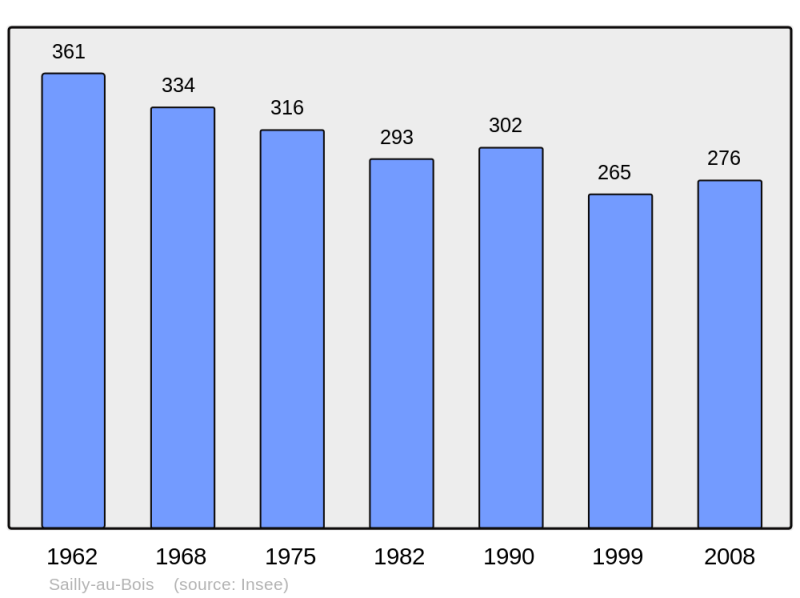 Soubor:Population - Municipality code 62733.png