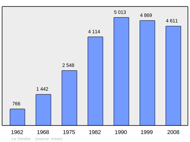 Soubor:Population - Municipality code 63069.png