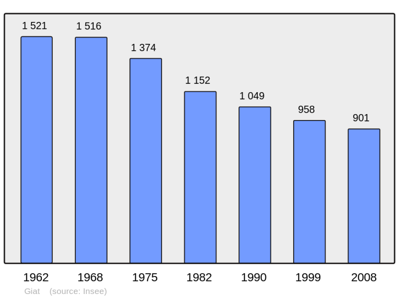 Soubor:Population - Municipality code 63165.png