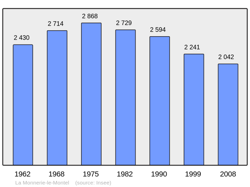Soubor:Population - Municipality code 63231.png