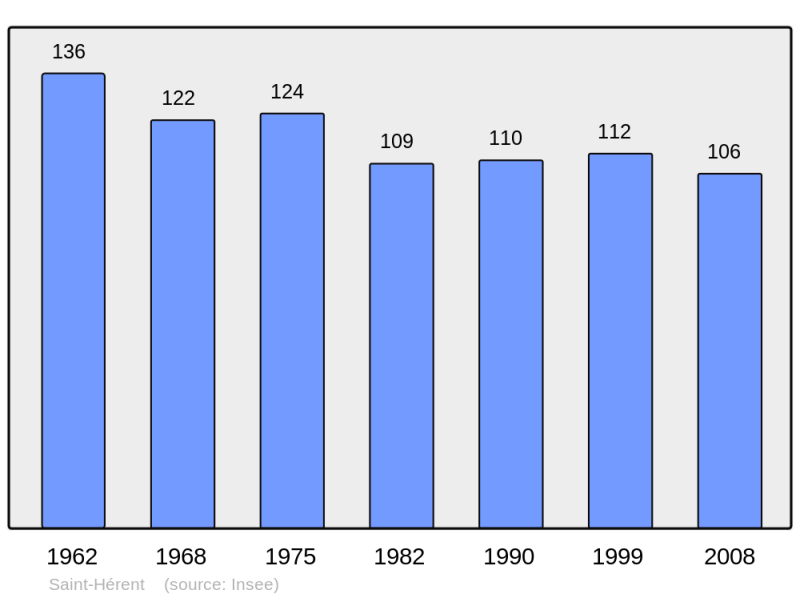 Soubor:Population - Municipality code 63357.png