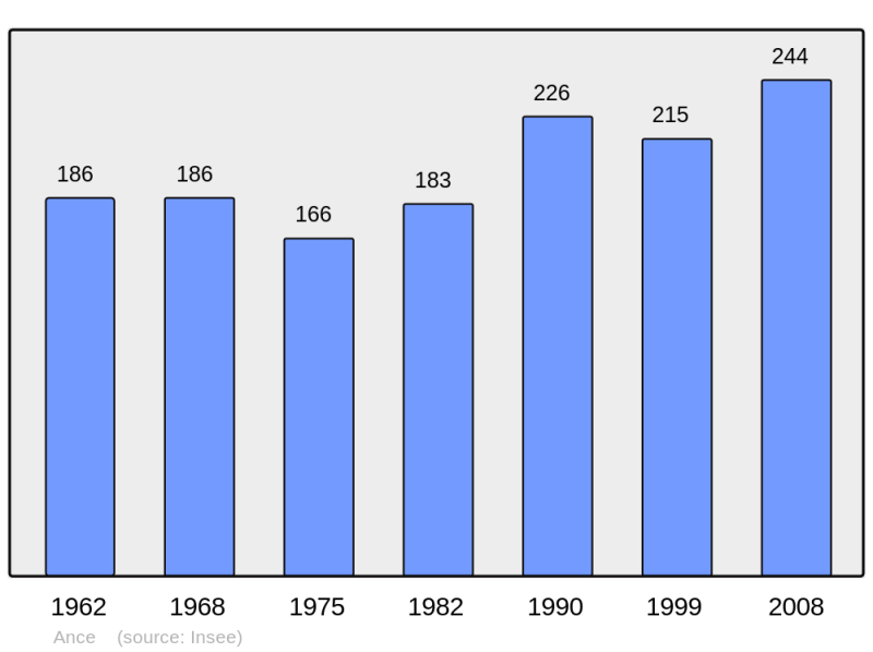 Soubor:Population - Municipality code 64020.png