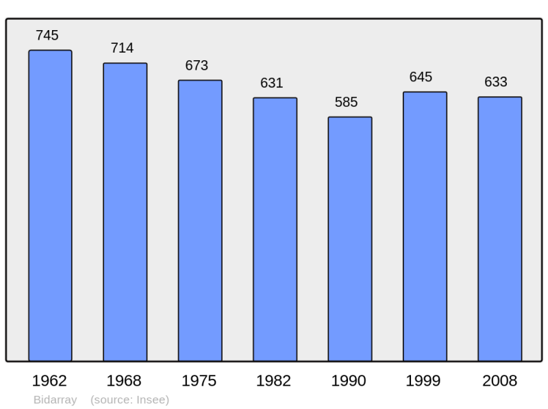 Soubor:Population - Municipality code 64124.png