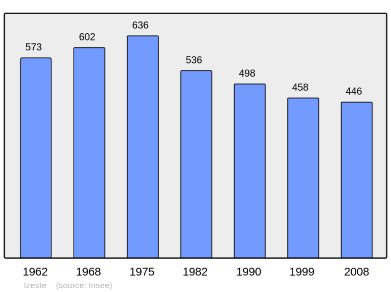 Soubor:Population - Municipality code 64280.png