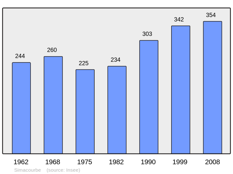Soubor:Population - Municipality code 64524.png