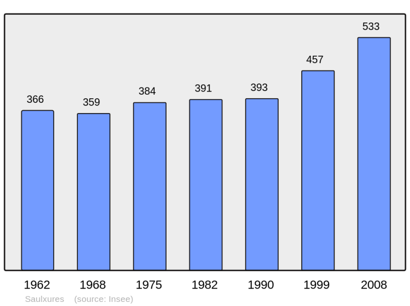 Soubor:Population - Municipality code 67436.png