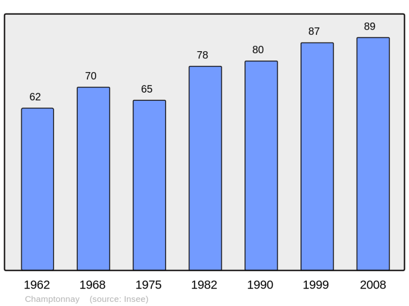 Soubor:Population - Municipality code 70124.png