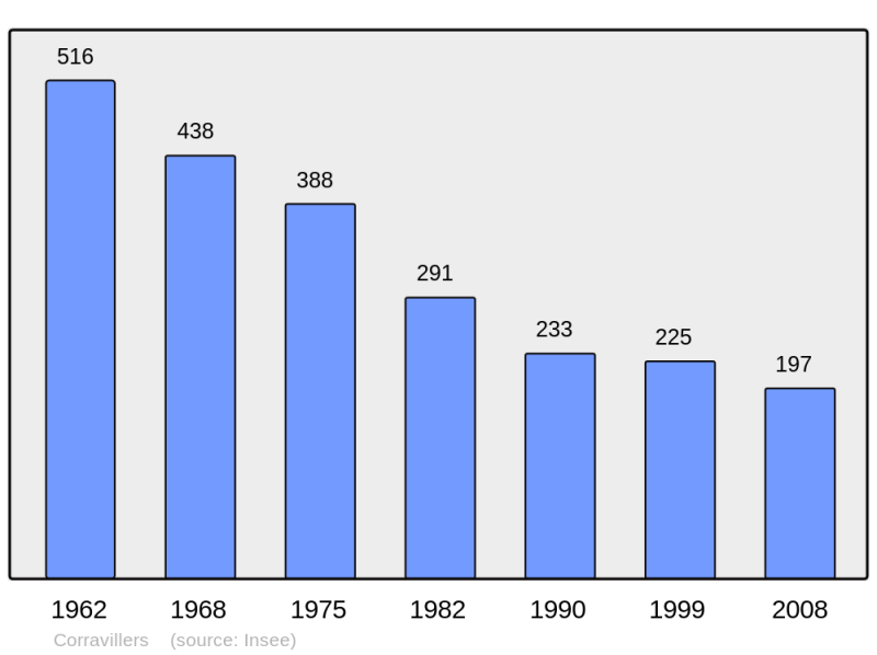 Soubor:Population - Municipality code 70176.png