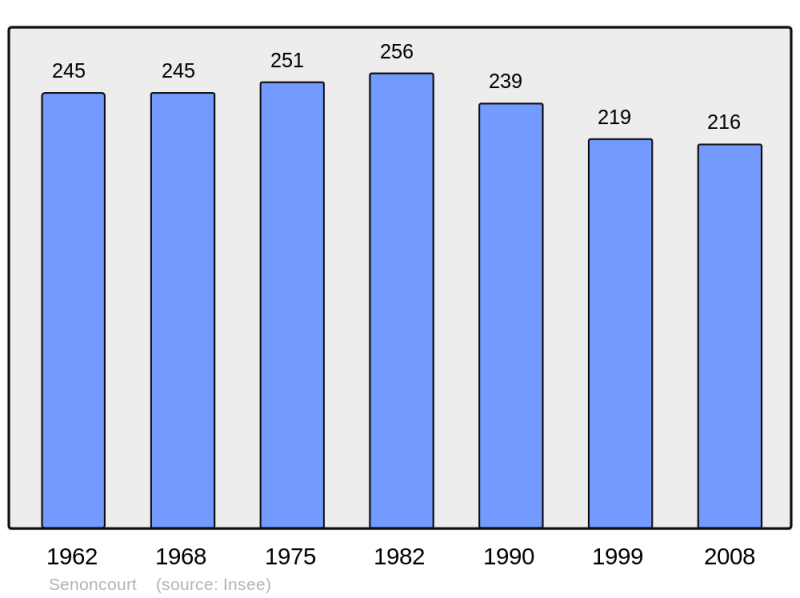 Soubor:Population - Municipality code 70488.png