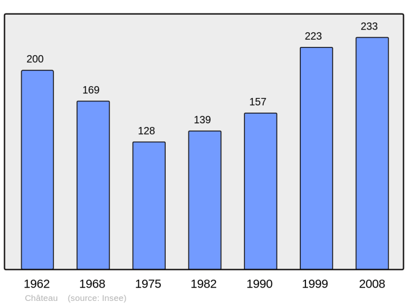 Soubor:Population - Municipality code 71112.png