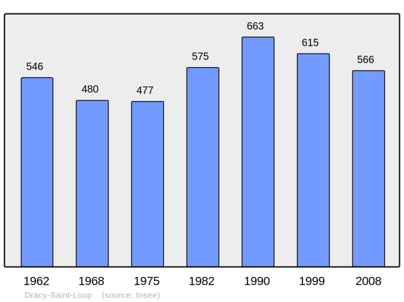 Soubor:Population - Municipality code 71184.png