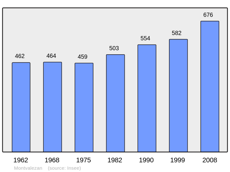Soubor:Population - Municipality code 73176.png