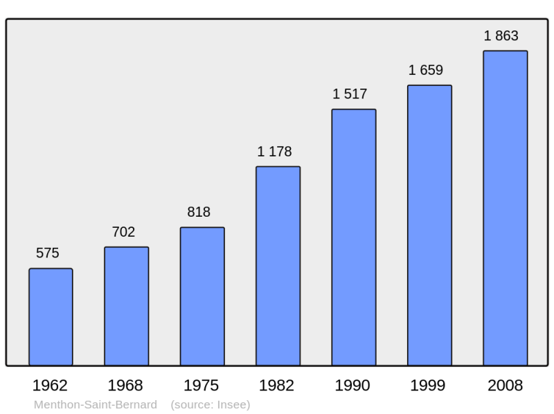 Soubor:Population - Municipality code 74176.png