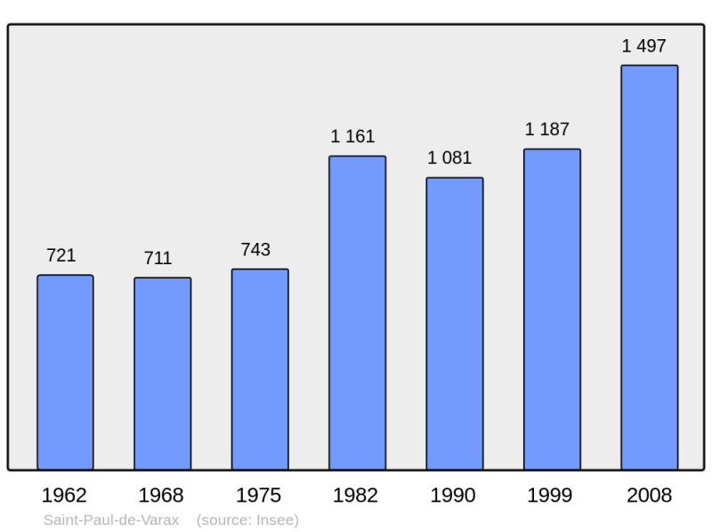 Soubor:Population - Municipality code 01383.png