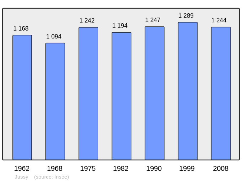 Soubor:Population - Municipality code 02397.png