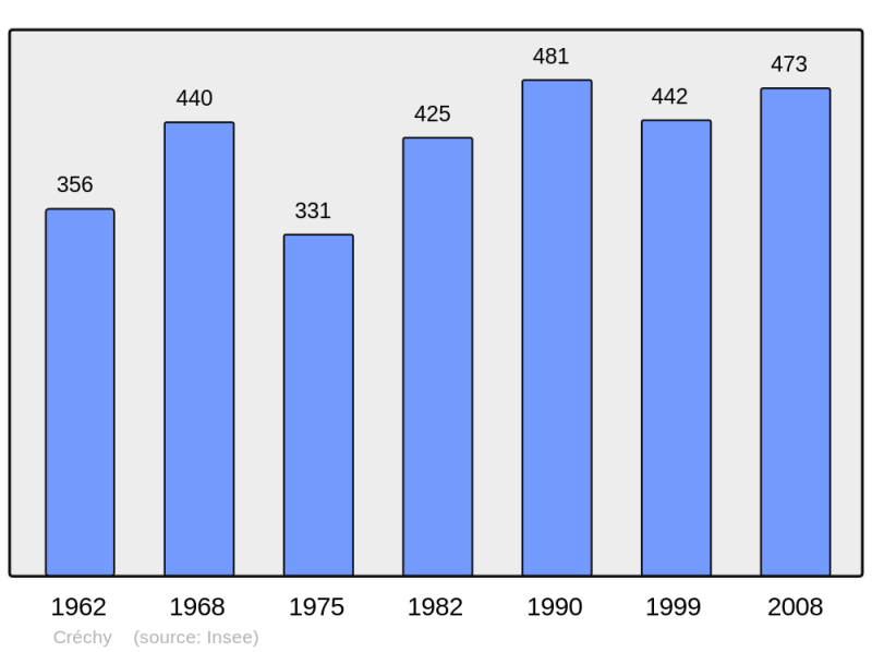 Soubor:Population - Municipality code 03091.png
