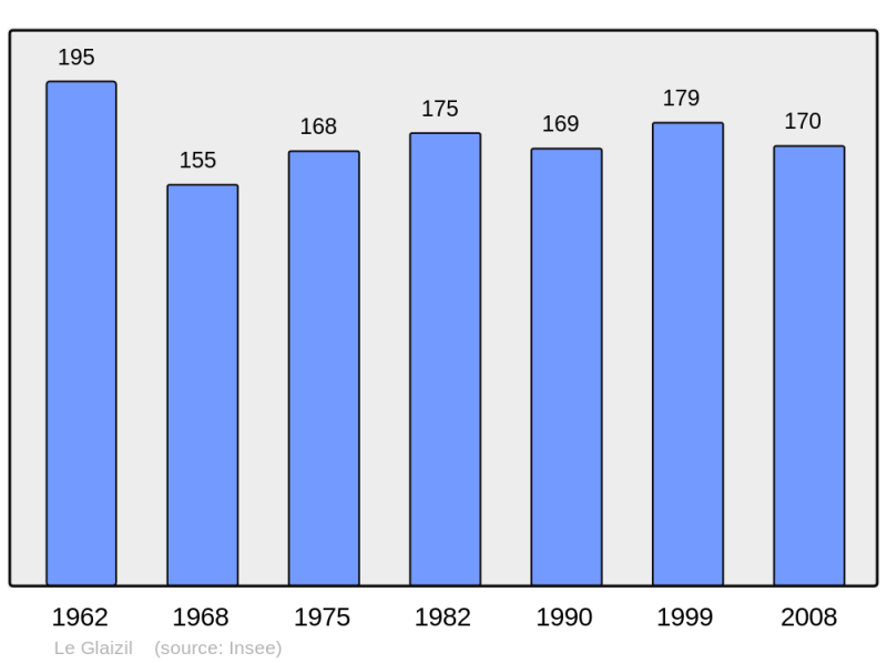 Soubor:Population - Municipality code 05062.png